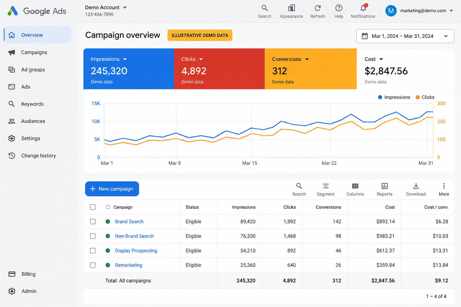 Illustrative Google Ads campaign dashboard with performance metrics and chart; all figures are demo data