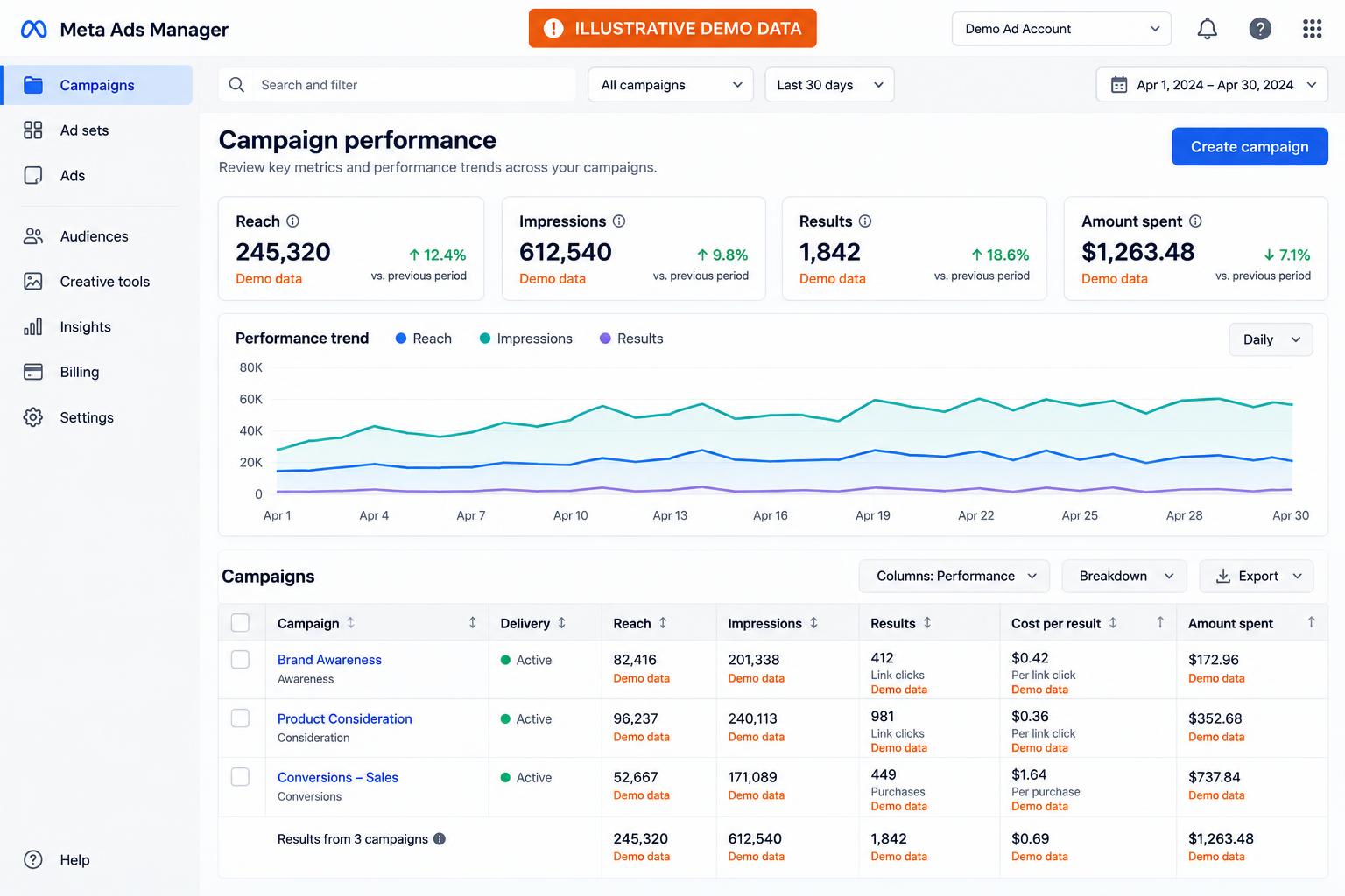 Illustrative Meta Ads Manager campaign dashboard with reach, impressions, results, and spend metrics marked as demo data
